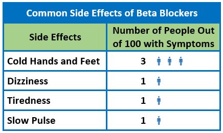 Beta Blocker Common Side Effects